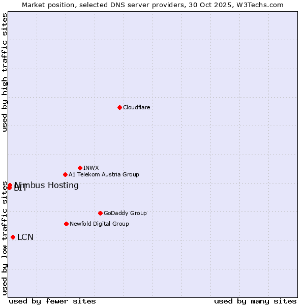 Market position of LCN vs. Nimbus Hosting vs. BIT