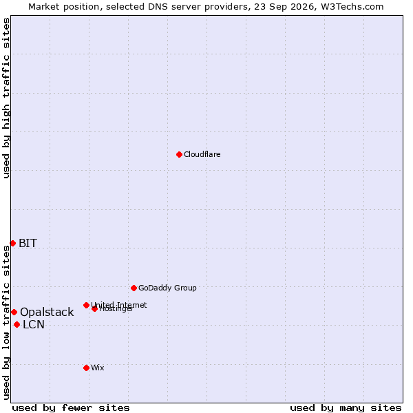 Market position of LCN vs. Opalstack vs. BIT