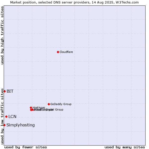 Market position of LCN vs. BIT vs. Simplyhosting