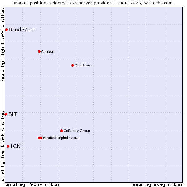 Market position of LCN vs. RcodeZero vs. BIT