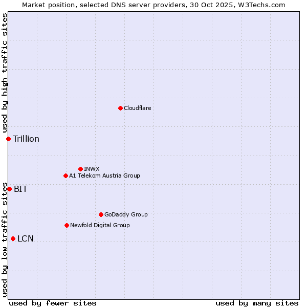 Market position of LCN vs. BIT vs. Trillion