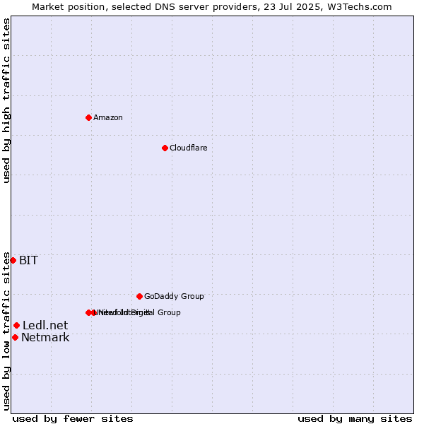 Market position of Ledl.net vs. Netmark vs. BIT
