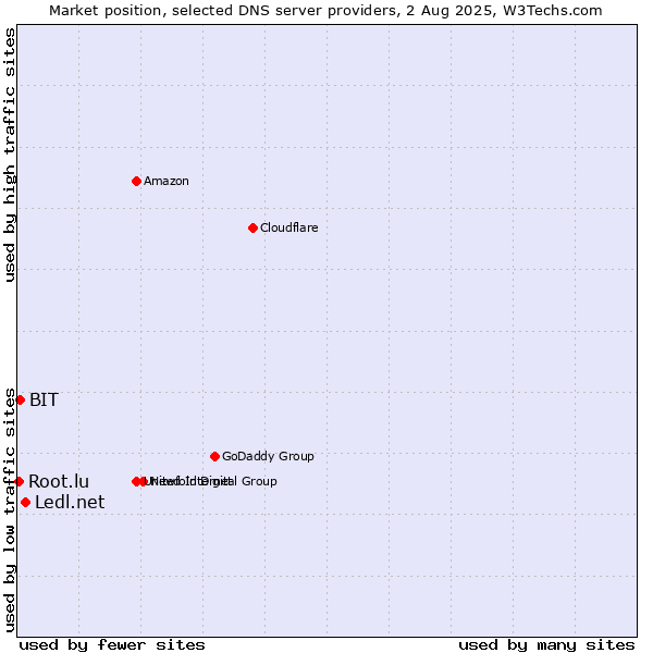 Market position of Ledl.net vs. BIT vs. Root.lu