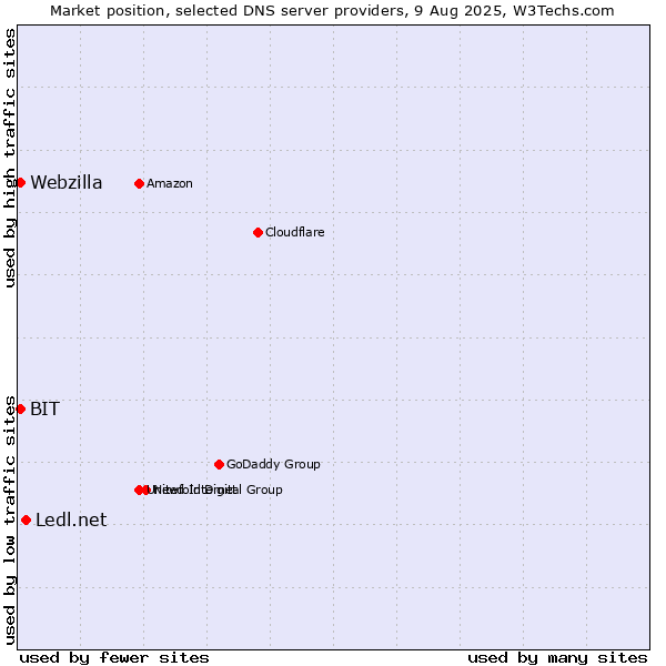 Market position of Ledl.net vs. BIT vs. Webzilla