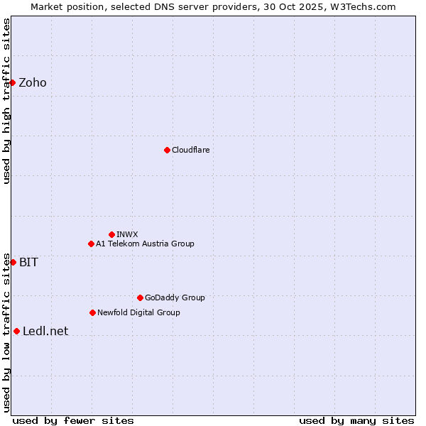 Market position of Ledl.net vs. BIT vs. Zoho