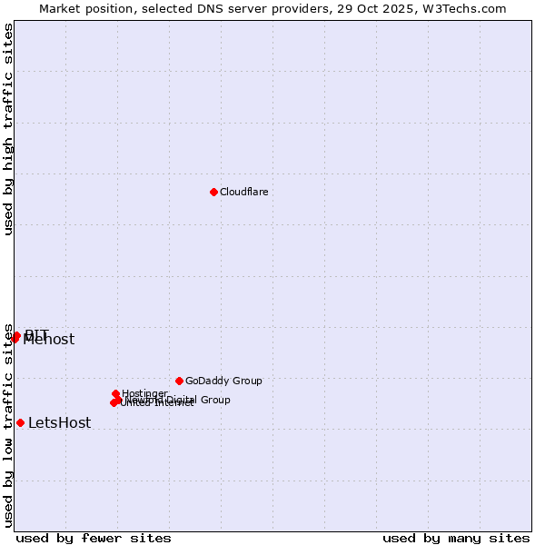 Market position of LetsHost vs. BIT vs. Mehost