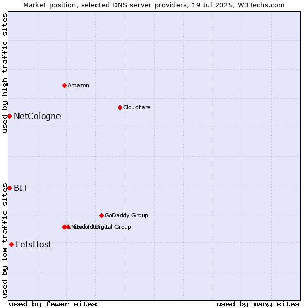 Market position of LetsHost vs. NetCologne vs. BIT