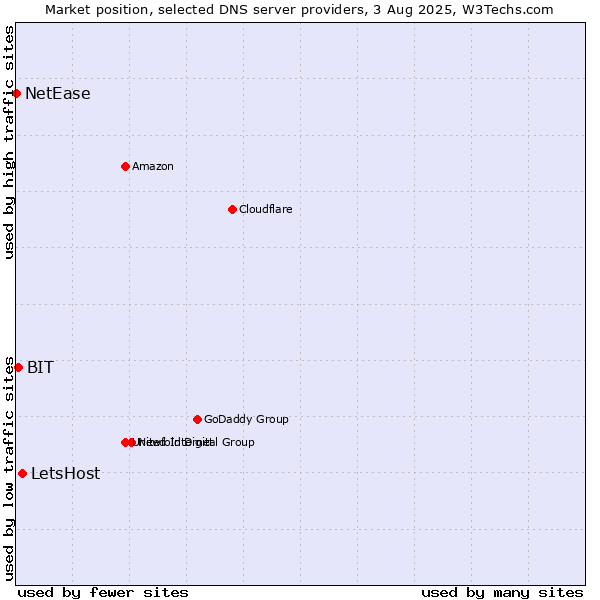 Market position of LetsHost vs. BIT vs. NetEase