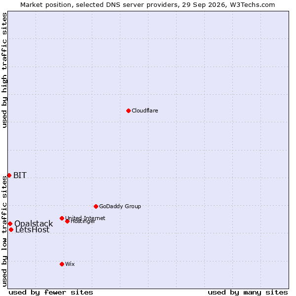 Market position of LetsHost vs. Opalstack vs. BIT