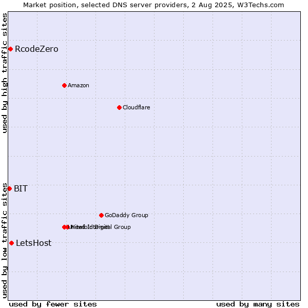 Market position of LetsHost vs. RcodeZero vs. BIT