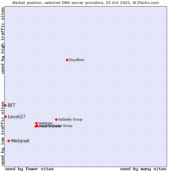 Market position of Metanet vs. Level27 vs. BIT