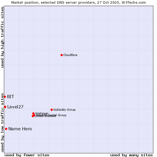 Market position of Name Hero vs. Level27 vs. BIT