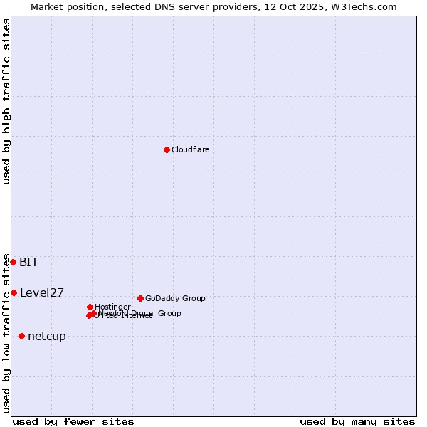 Market position of netcup vs. Level27 vs. BIT
