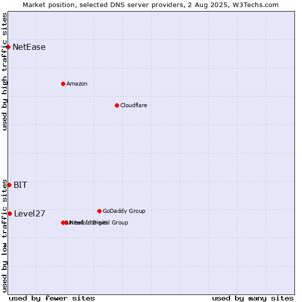Market position of Level27 vs. BIT vs. NetEase