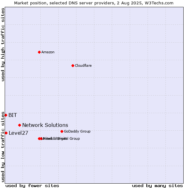 Market position of Network Solutions vs. Level27 vs. BIT