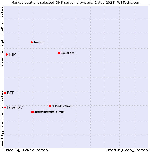 Market position of IBM vs. Level27 vs. BIT