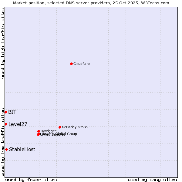 Market position of StableHost vs. Level27 vs. BIT