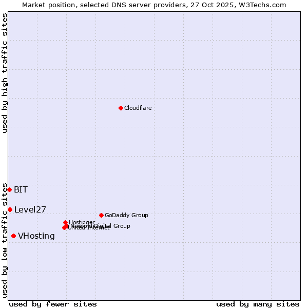 Market position of VHosting vs. Level27 vs. BIT