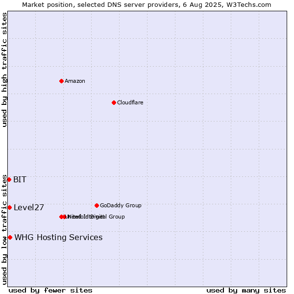 Market position of WHG Hosting Services vs. Level27 vs. BIT