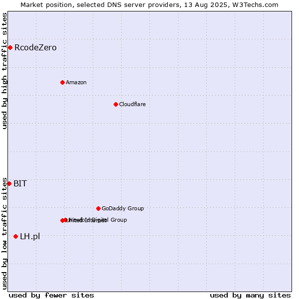 Market position of LH.pl vs. RcodeZero vs. BIT