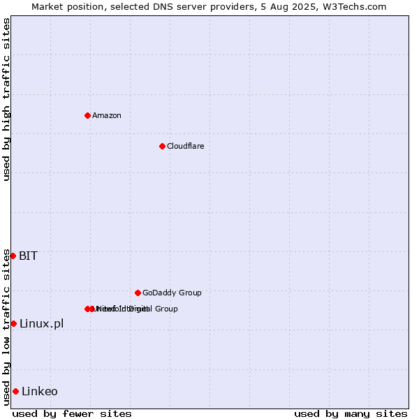 Market position of Linkeo vs. Linux.pl vs. BIT