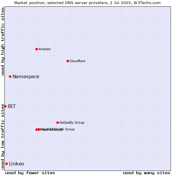 Market position of Namespace vs. Linkeo vs. BIT