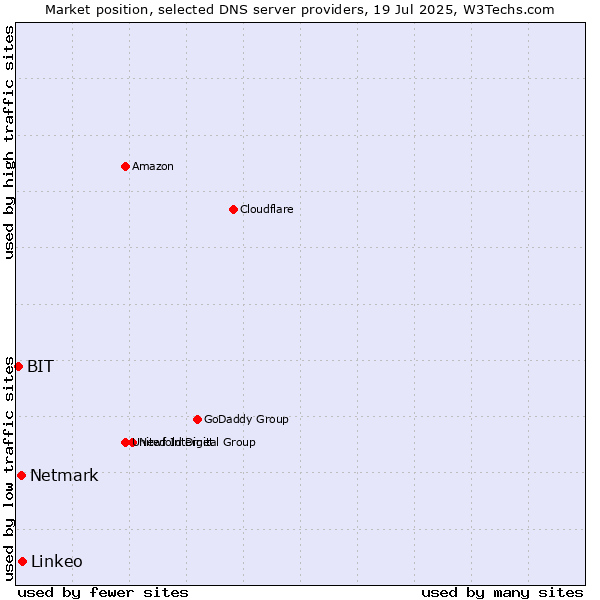 Market position of Linkeo vs. Netmark vs. BIT