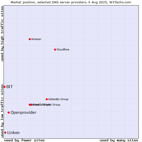 Market position of Openprovider vs. Linkeo vs. BIT