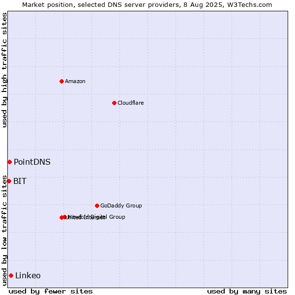 Market position of Linkeo vs. PointDNS vs. BIT