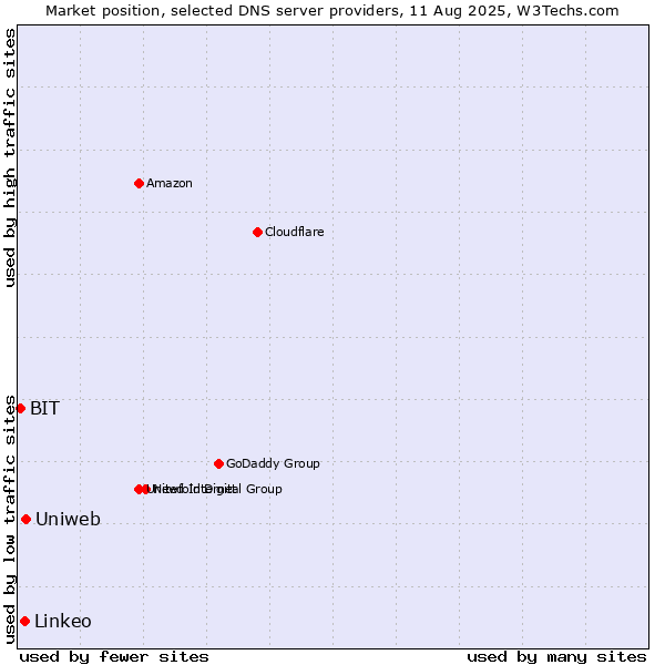 Market position of Uniweb vs. Linkeo vs. BIT