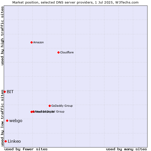 Market position of webgo vs. Linkeo vs. BIT