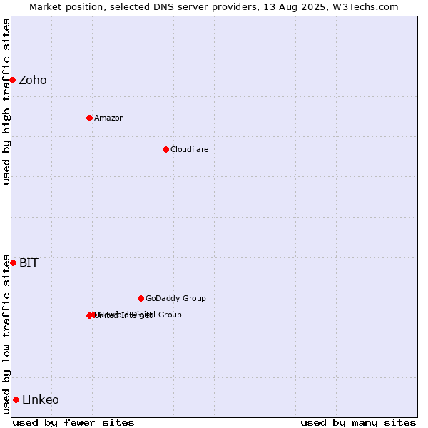 Market position of Linkeo vs. BIT vs. Zoho