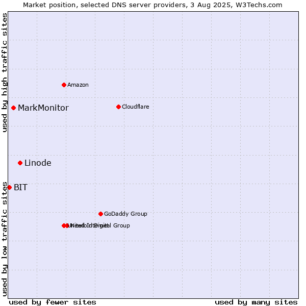 Market position of Linode vs. MarkMonitor vs. BIT