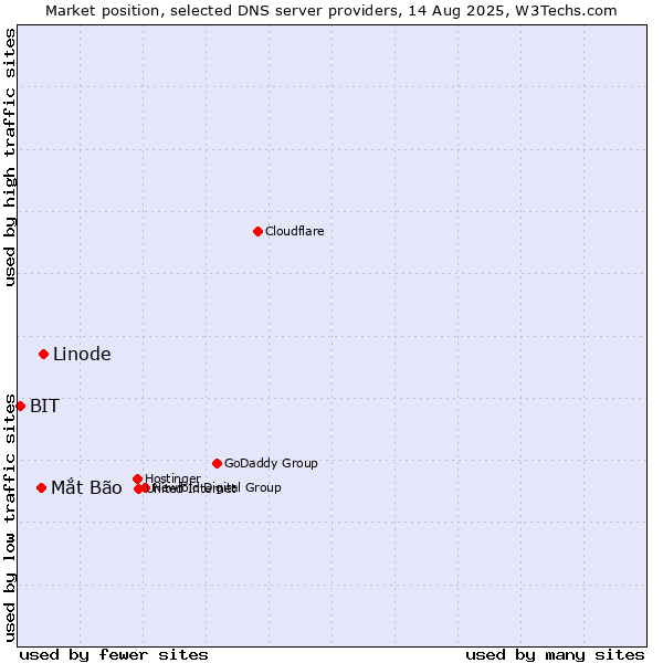 Market position of Linode vs. Mắt Bão vs. BIT