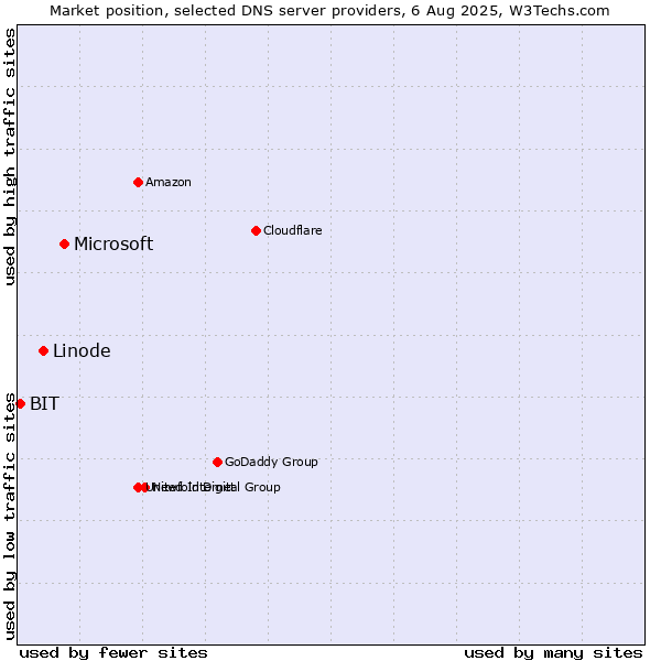 Market position of Microsoft vs. Linode vs. BIT