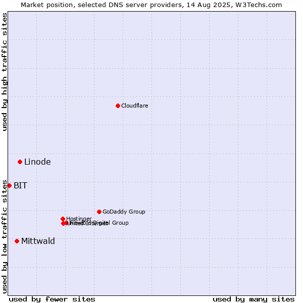 Market position of Linode vs. Mittwald vs. BIT