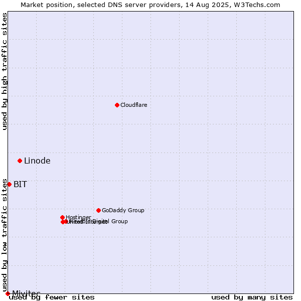 Market position of Linode vs. BIT vs. Mivitec