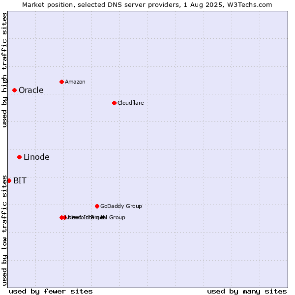 Market position of Linode vs. Oracle vs. BIT
