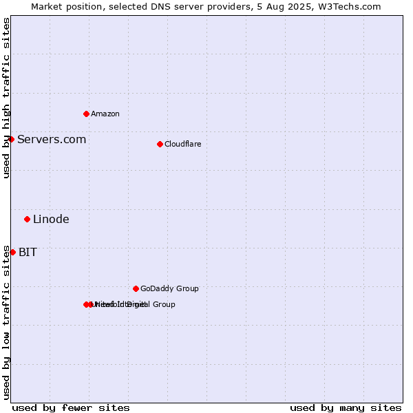 Market position of Linode vs. BIT vs. Servers.com