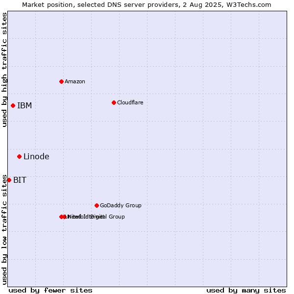 Market position of Linode vs. IBM vs. BIT