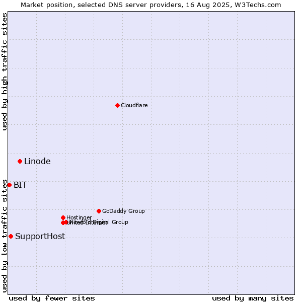 Market position of Linode vs. SupportHost vs. BIT