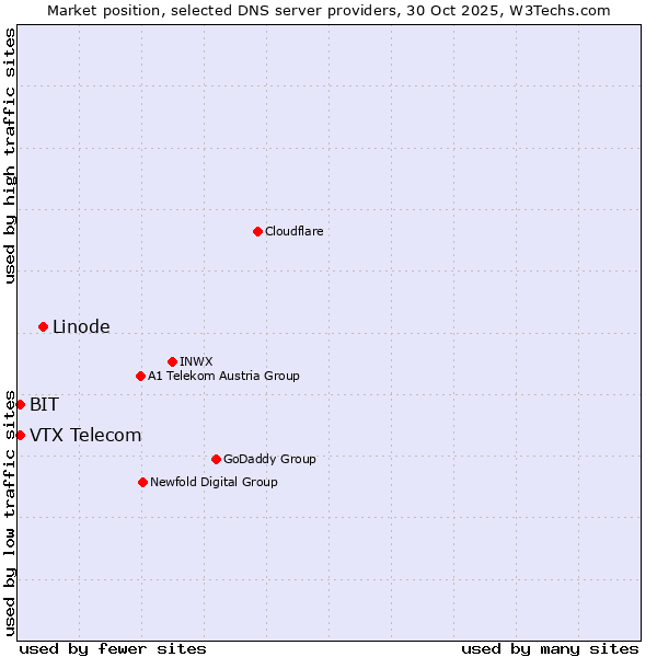 Market position of Linode vs. VTX Telecom vs. BIT