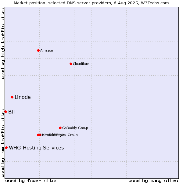 Market position of Linode vs. WHG Hosting Services vs. BIT