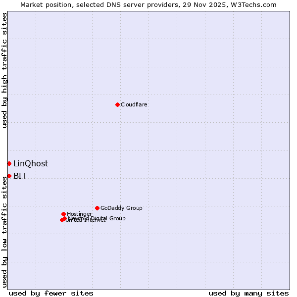 Market position of BIT vs. LinQhost