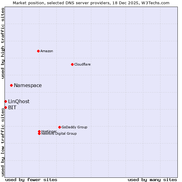 Market position of Namespace vs. BIT vs. LinQhost