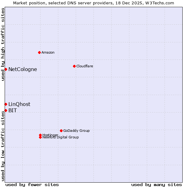 Market position of NetCologne vs. BIT vs. LinQhost