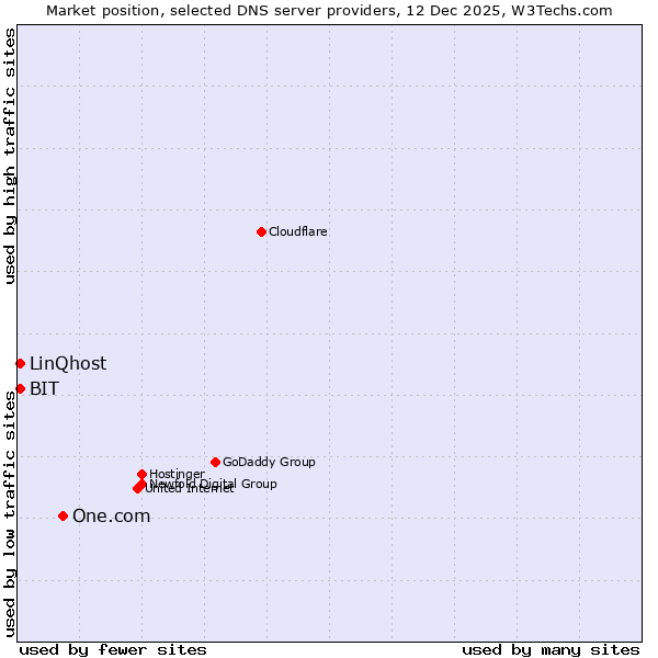 Market position of One.com vs. BIT vs. LinQhost