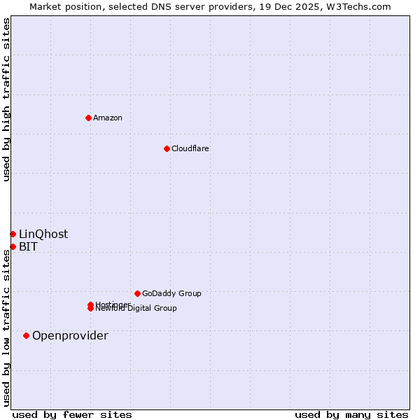 Market position of Openprovider vs. BIT vs. LinQhost