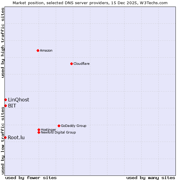 Market position of BIT vs. LinQhost vs. Root.lu