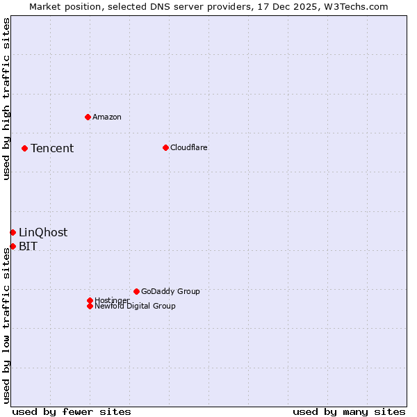 Market position of Tencent vs. BIT vs. LinQhost